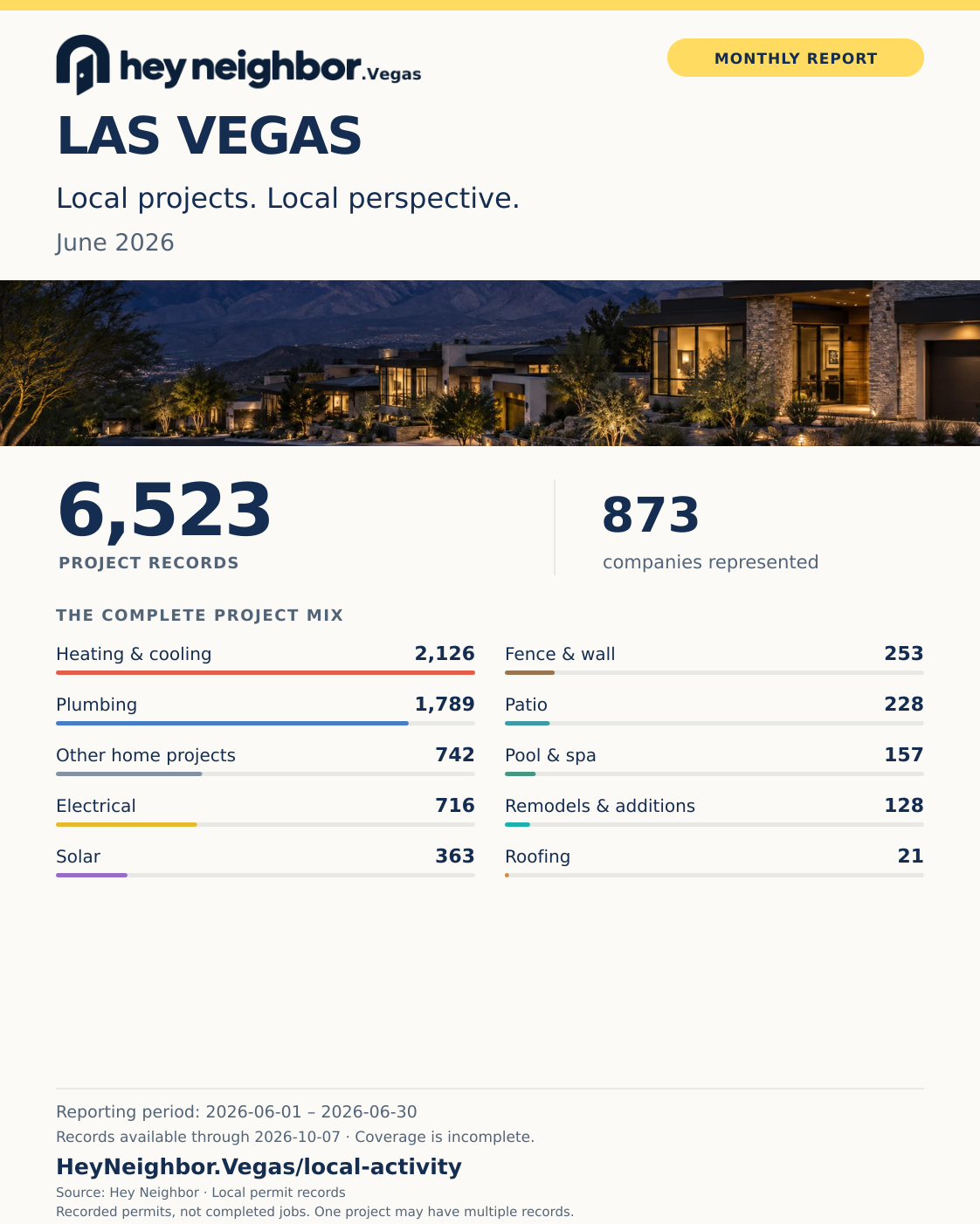 June 2026: 6,523 project records, Heating & cooling leads with 2,126. Hey Neighbor monthly infographic.