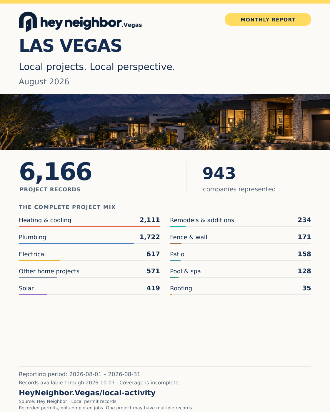 August 2026: 6,166 project records, Heating & cooling leads with 2,111. Hey Neighbor monthly infographic.