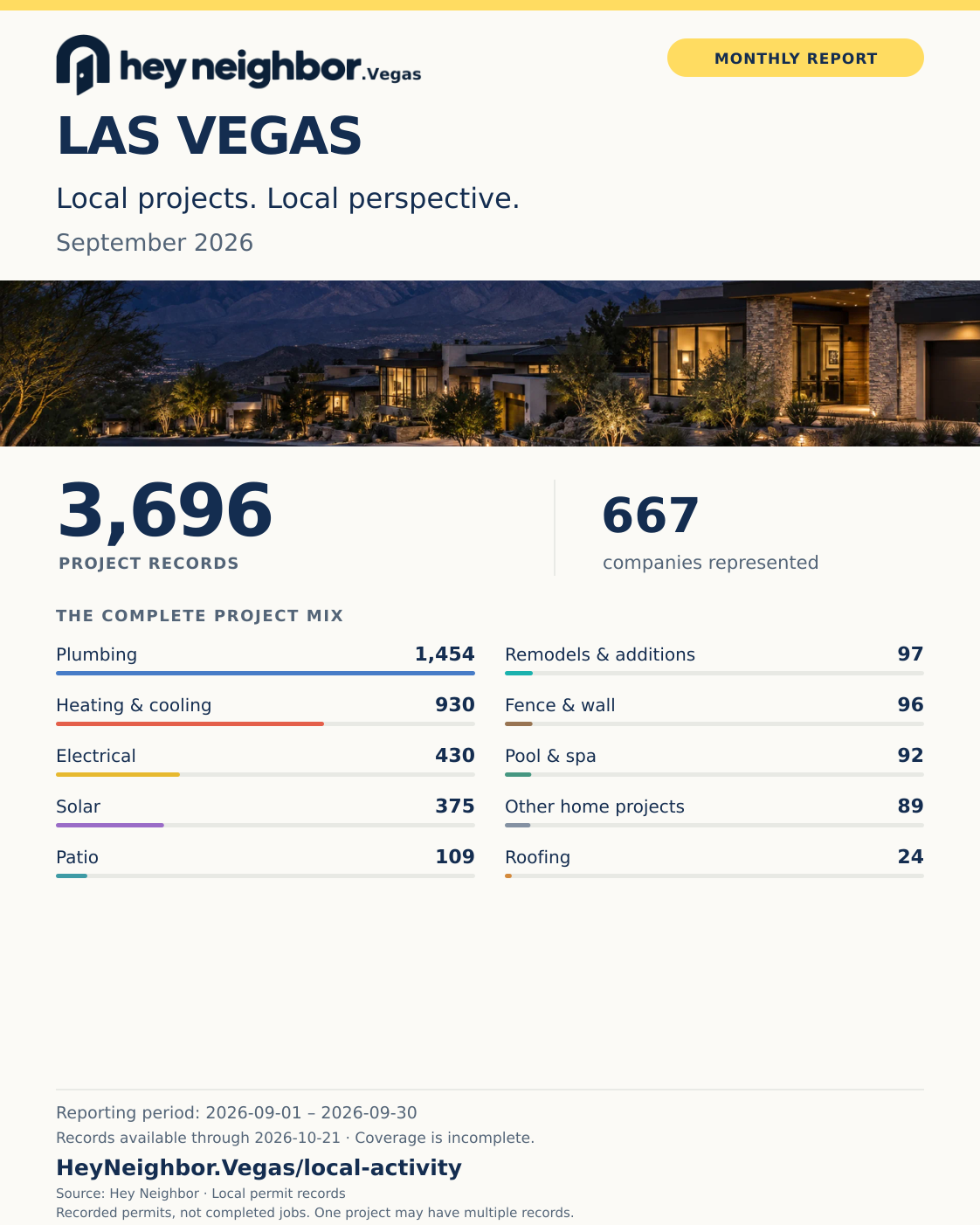 September 2026: 3,696 project records, Plumbing leads with 1,454. Hey Neighbor monthly infographic.