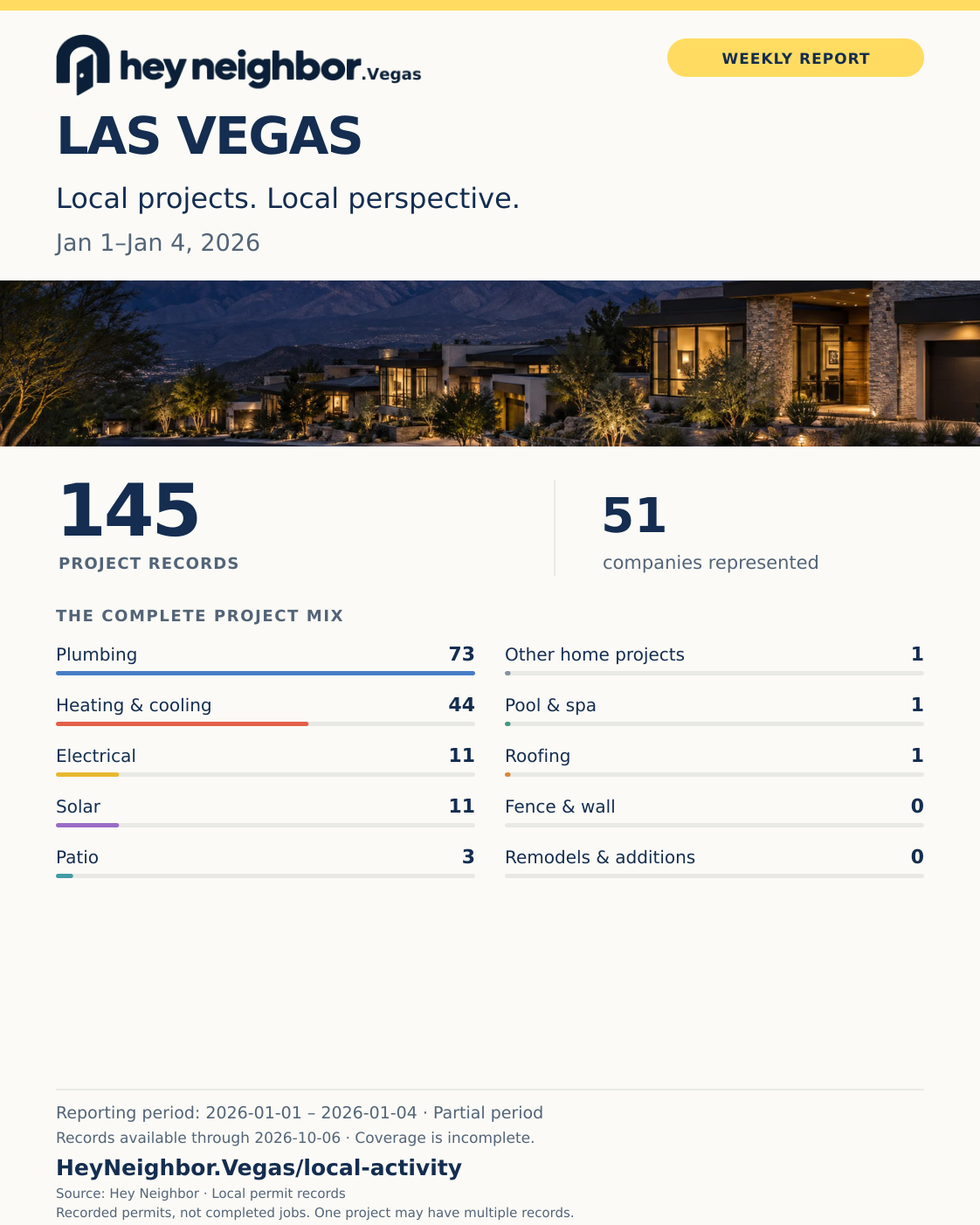 Jan 1–Jan 4, 2026: 145 project records, Plumbing leads with 73. Hey Neighbor weekly infographic.