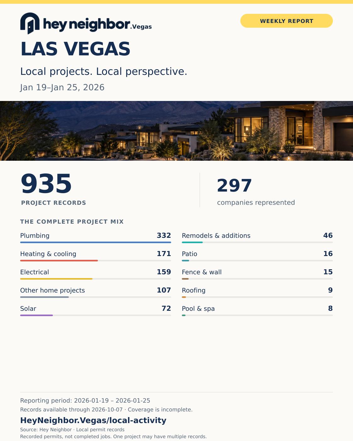 Jan 19–Jan 25, 2026: 935 project records, Plumbing leads with 332. Hey Neighbor weekly infographic.