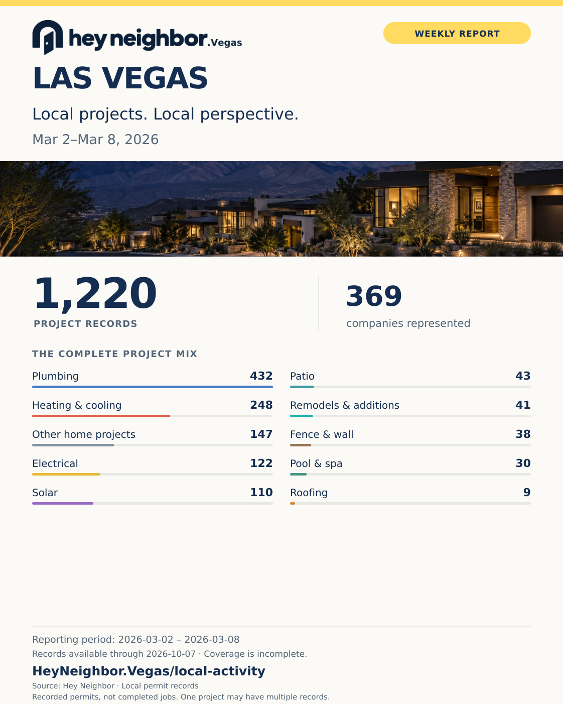 Mar 2–Mar 8, 2026: 1,220 project records, Plumbing leads with 432. Hey Neighbor weekly infographic.