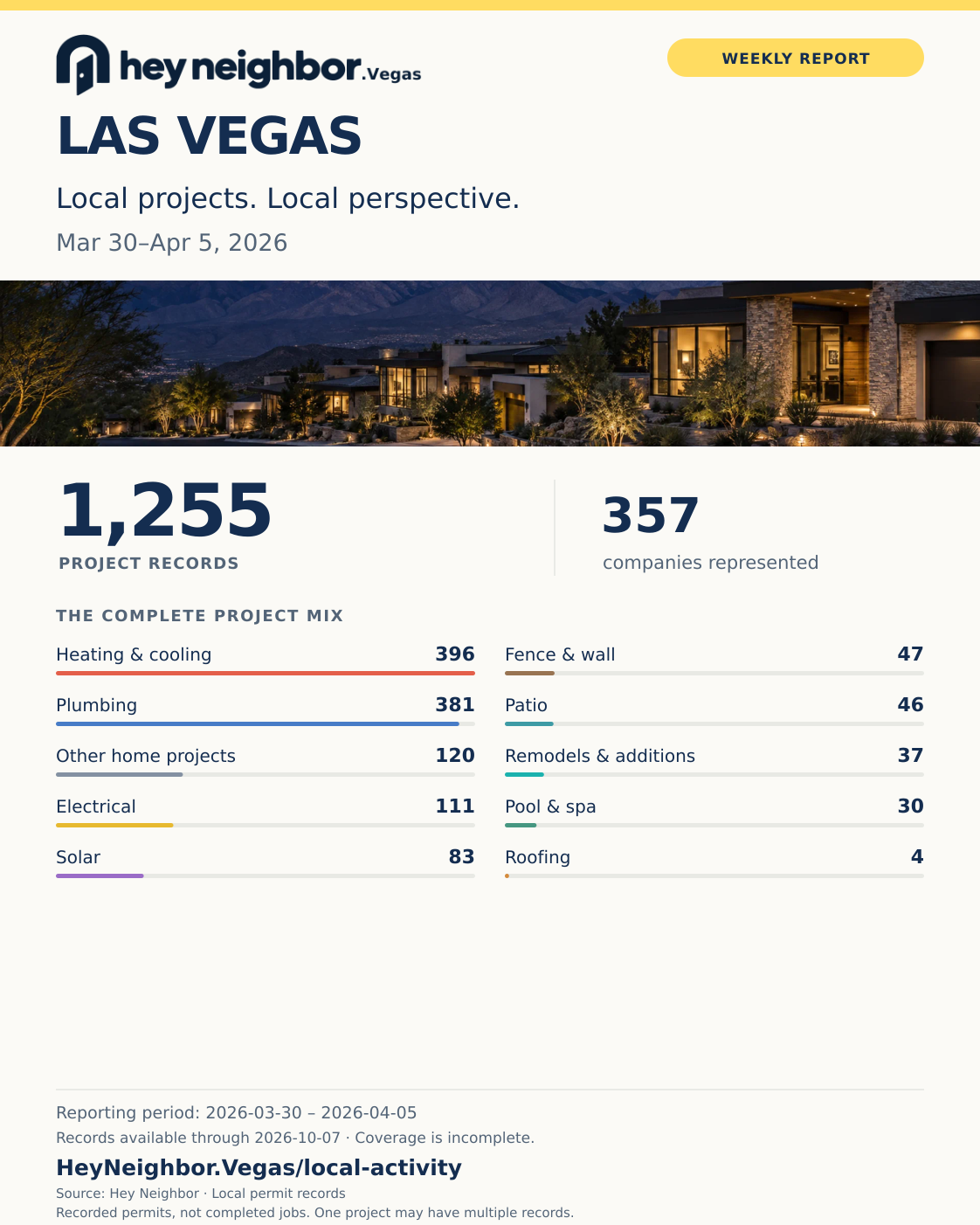 Mar 30–Apr 5, 2026: 1,255 project records, Heating & cooling leads with 396. Hey Neighbor weekly infographic.