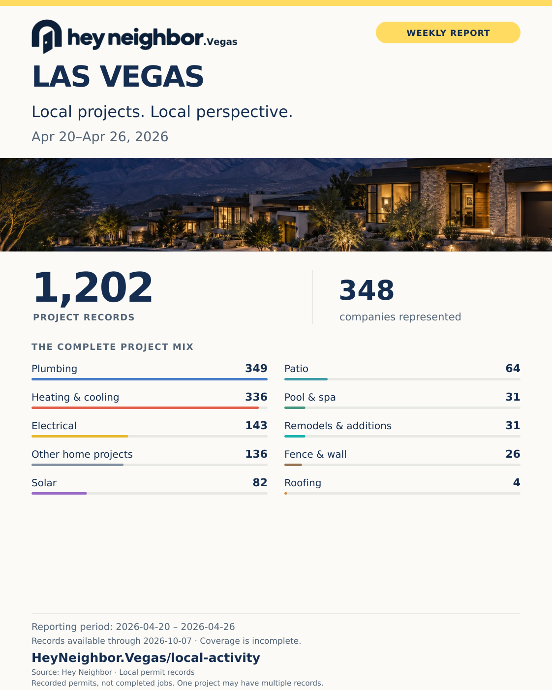 Apr 20–Apr 26, 2026: 1,202 project records, Plumbing leads with 349. Hey Neighbor weekly infographic.