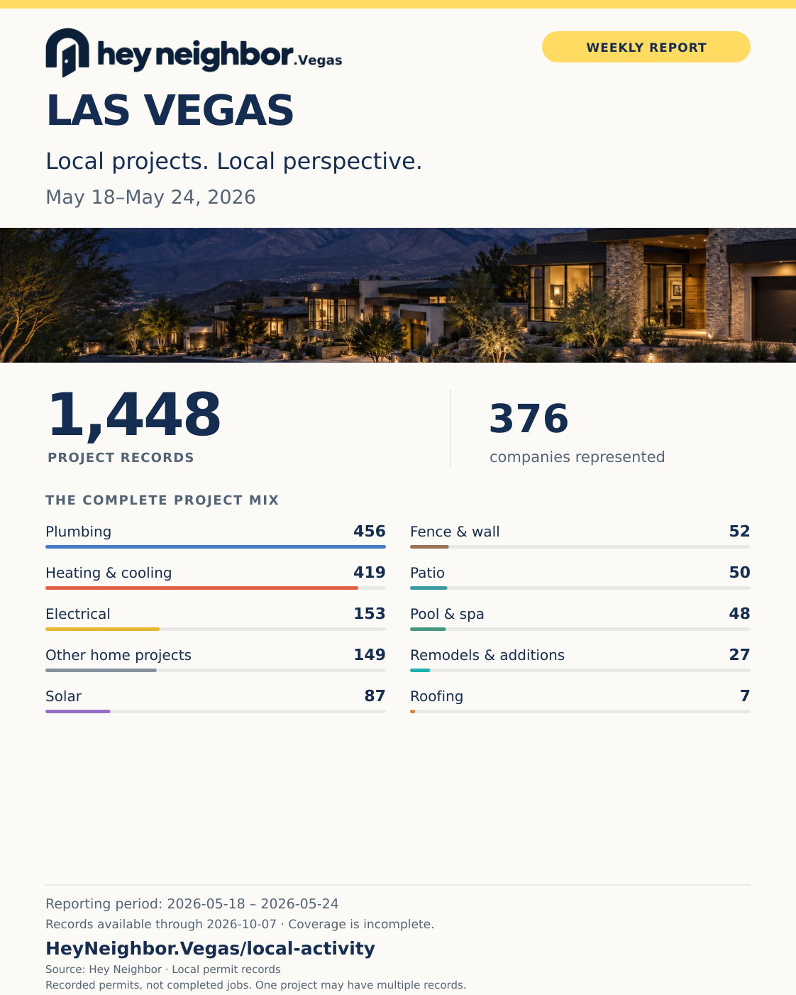 May 18–May 24, 2026: 1,448 project records, Plumbing leads with 456. Hey Neighbor weekly infographic.