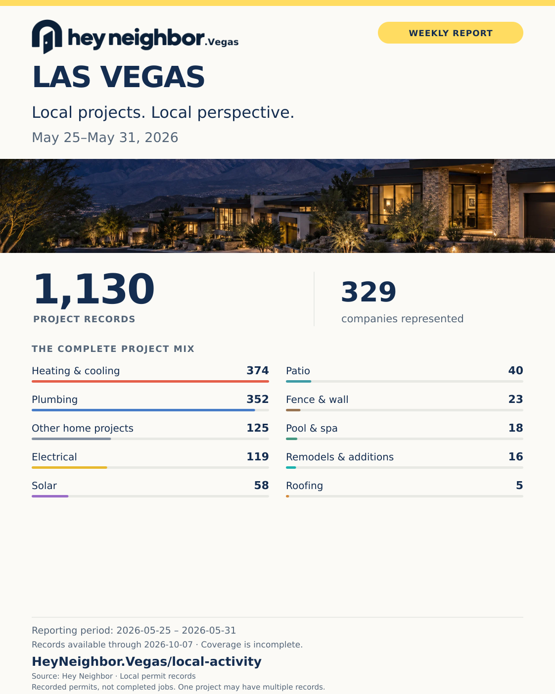 May 25–May 31, 2026: 1,130 project records, Heating & cooling leads with 374. Hey Neighbor weekly infographic.