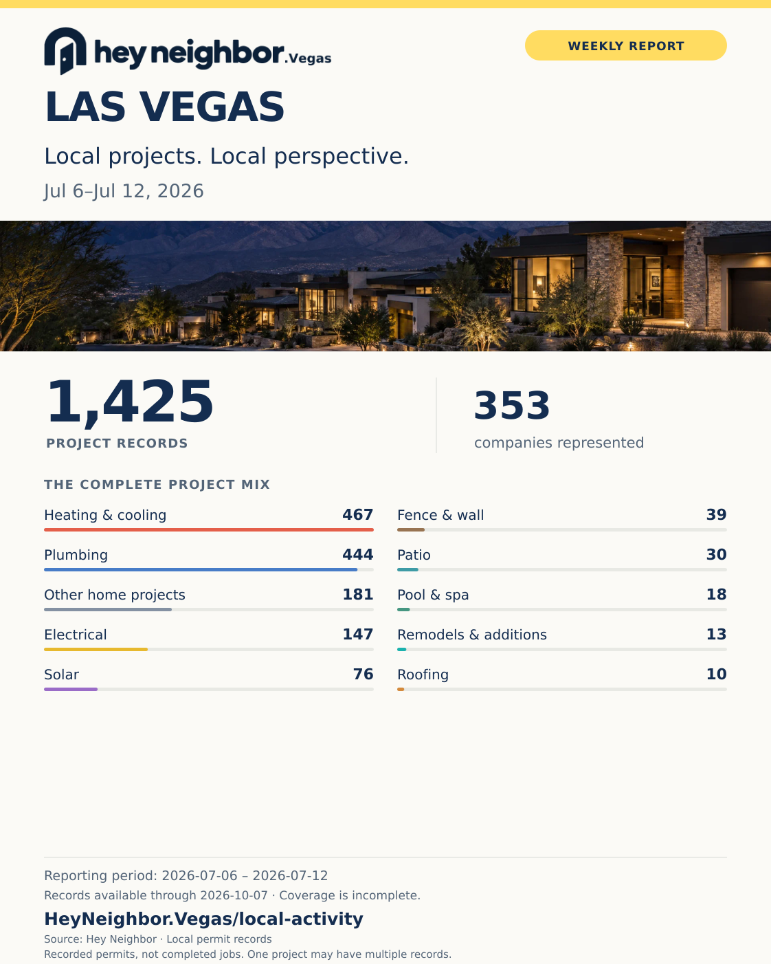 Jul 6–Jul 12, 2026: 1,425 project records, Heating & cooling leads with 467. Hey Neighbor weekly infographic.
