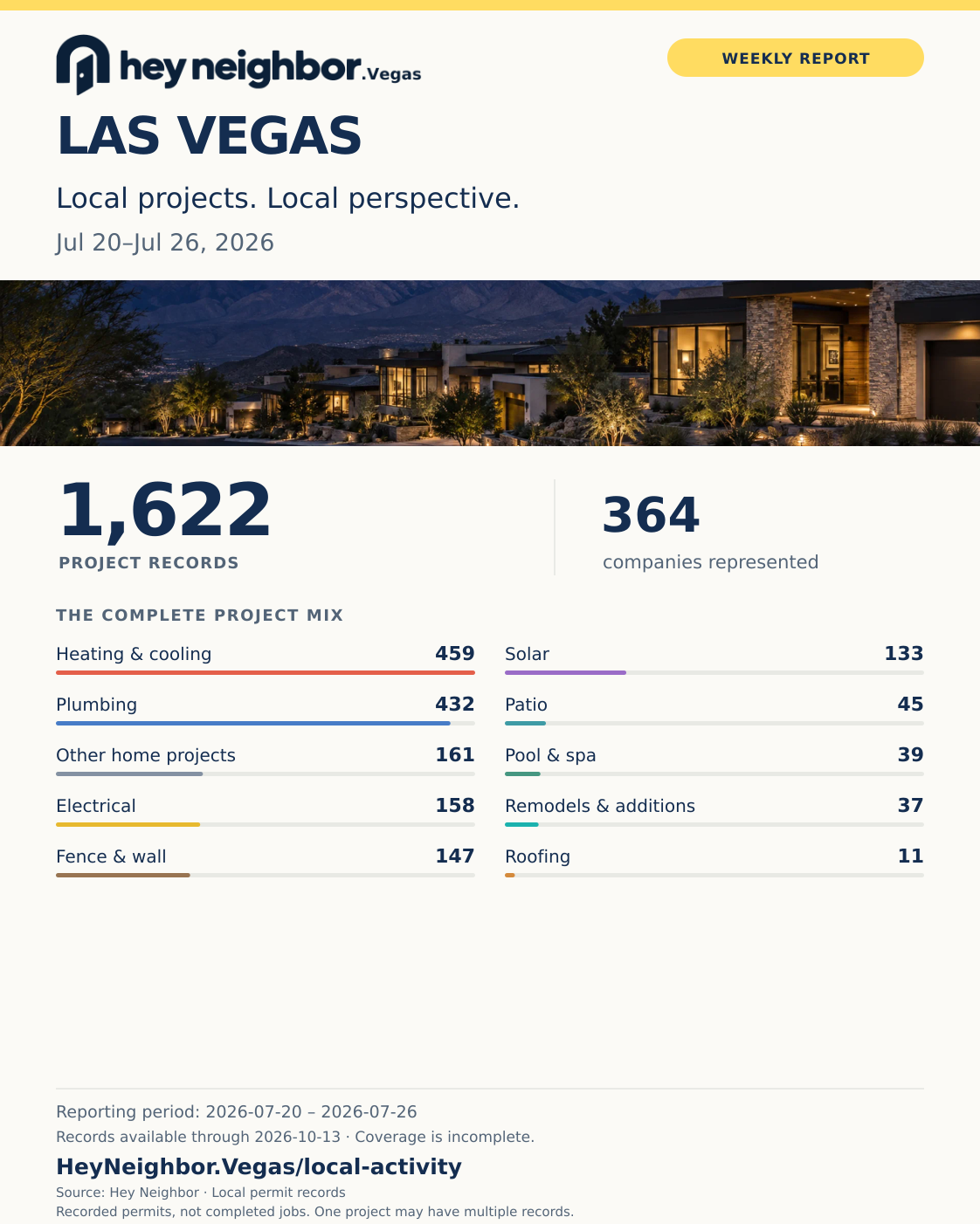 Jul 20–Jul 26, 2026: 1,622 project records, Heating & cooling leads with 459. Hey Neighbor weekly infographic.