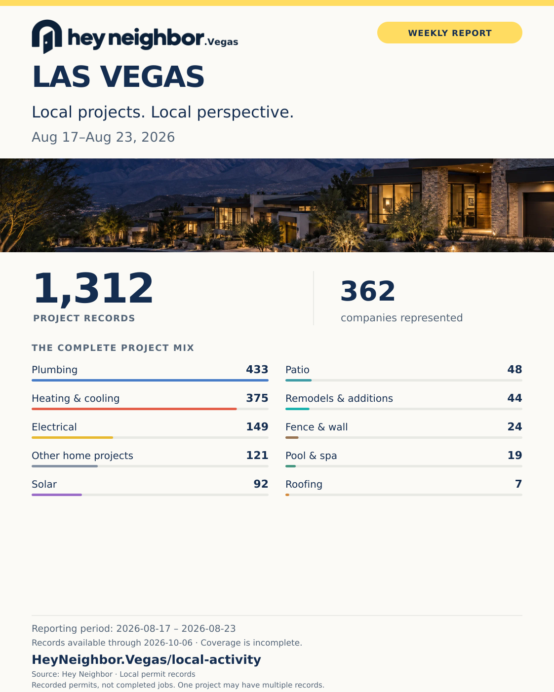 Aug 17–Aug 23, 2026: 1,312 project records, Plumbing leads with 433. Hey Neighbor weekly infographic.