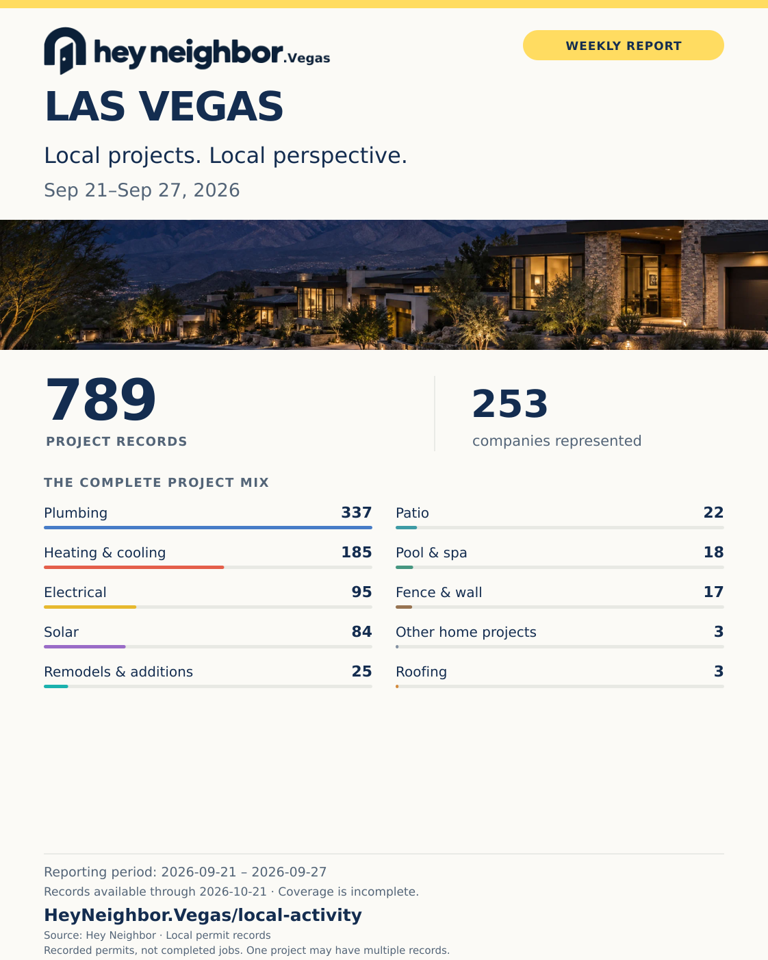 Sep 21–Sep 27, 2026: 789 project records, Plumbing leads with 337. Hey Neighbor weekly infographic.