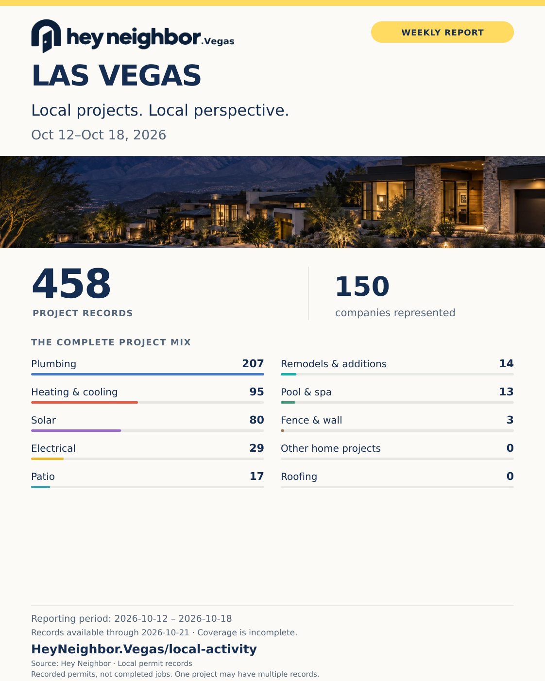 Oct 12–Oct 18, 2026: 458 project records, Plumbing leads with 207. Hey Neighbor weekly infographic.